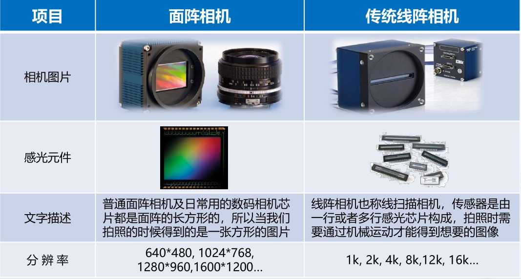 線陣相機與面陣相機區別.jpg 線陣相機與面陣相機區別.jpg